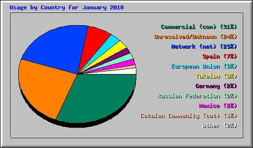 Usage by Country for January 2018